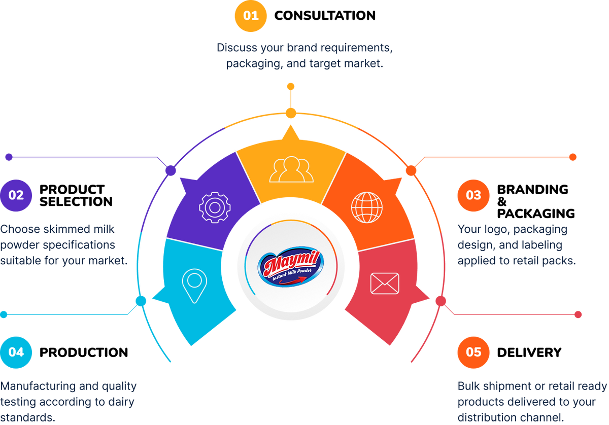 Our Private Label Milk Powder Process